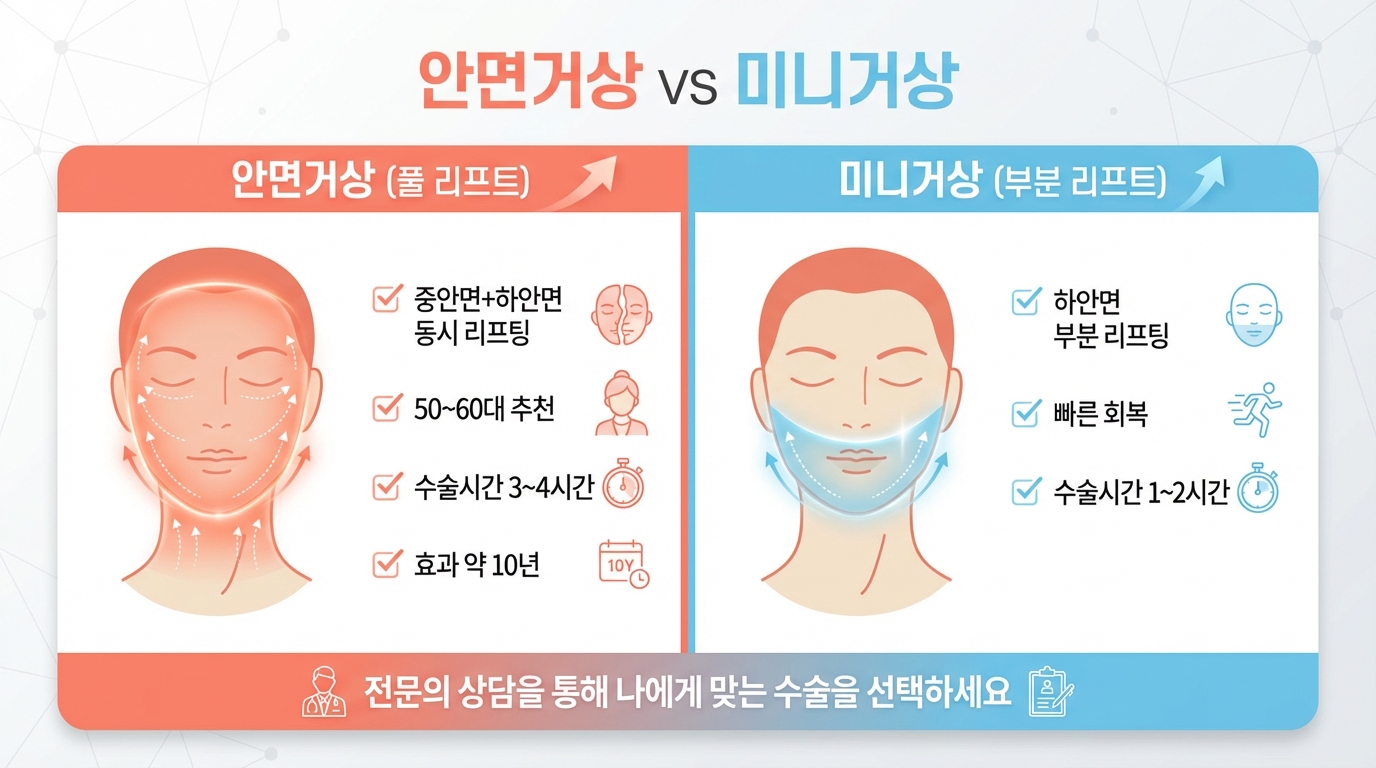 안면거상 vs 미니거상 비교